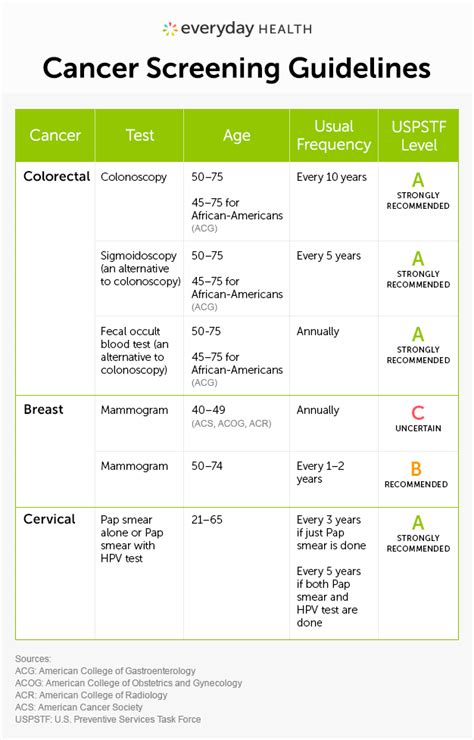 new cancer testing guidelines